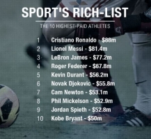 Top 7 Vận động viên thể thao có thu nhập cao nhất thế giới năm 2016